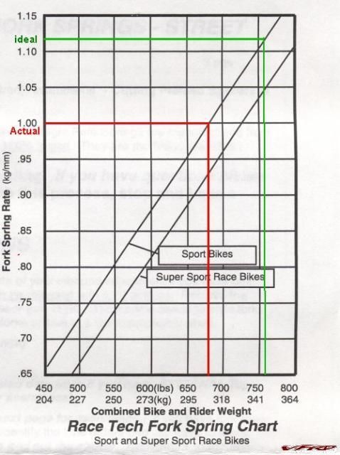 Spring Rate Measureing