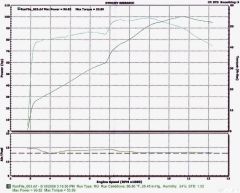 Dyno run results