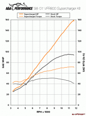 Dyno Comparison