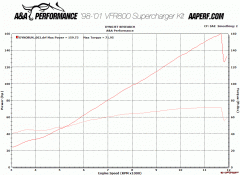 Dyno Chart