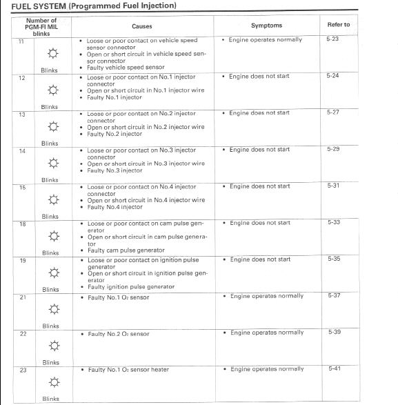 Honda Cbr1000rr Fault Codes List