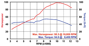 8th Gen Dyno Run