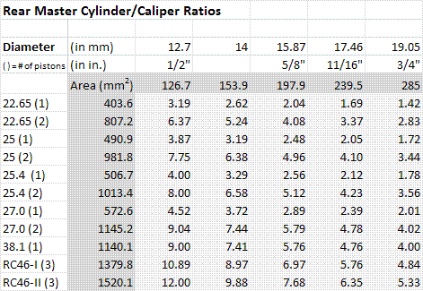 Clutch Master Cylinder Bore Size Chart