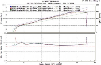 HONDA VFR1200 Top Speed