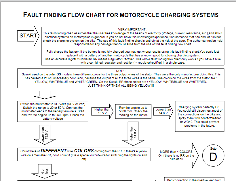 Fault Finding Flow Chart