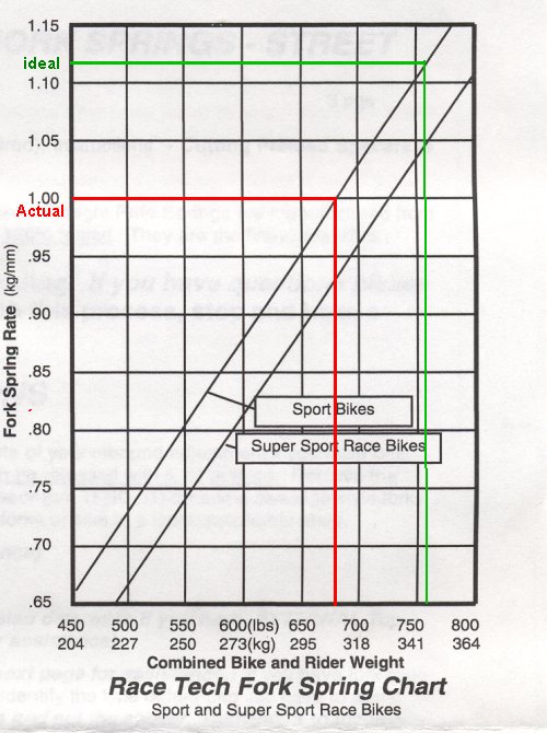 How to install new fork springs Modifications VFRDiscussion